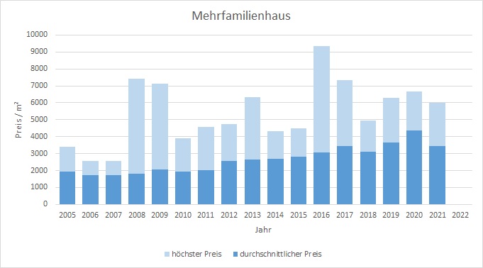 Rosenheim Mehrfamilienhaus kaufen verkaufen Preis Bewertung Makler 2019 2020 2021 2022  www.happy-immo.de