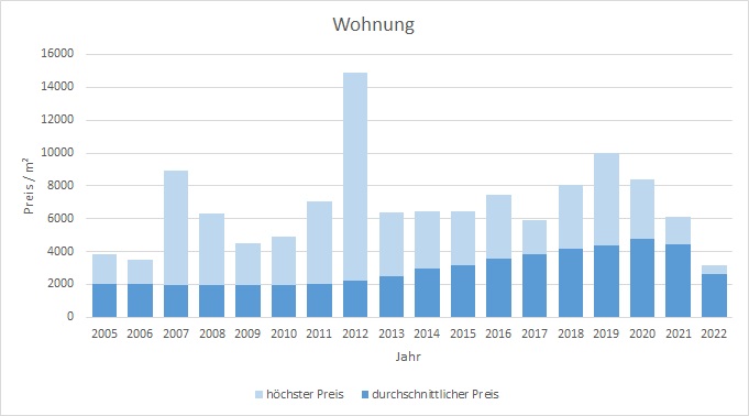 Rosenheim Wohnung kaufen verkaufen qm-Preis www.happy-immo.de 2019 2020 2021 2022