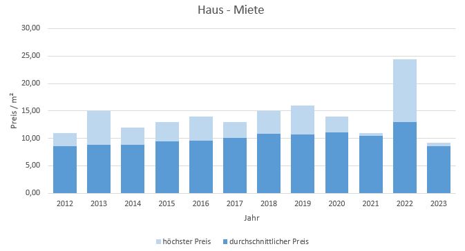 Rosenheim Haus mieten vermieten Preis Bewertung Makler www.happy-immo.de 2019 2020 2021 2022 2023