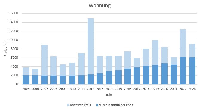 Rosenheim Wohnung kaufen verkaufen qm-Preis www.happy-immo.de 2019 2020 2021 2022 2023