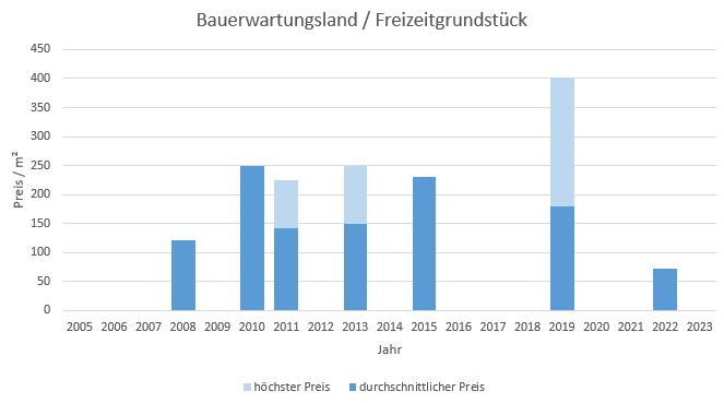 Rosenheim Bauerwartungsland kaufen verkaufen Preis Bewertung Makler www.happy-immo.de 2019 2020 2021 2022 2023