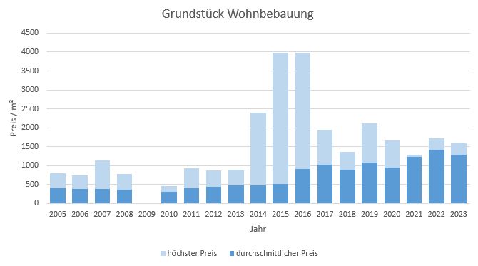 Rosenheim Grundstück kaufen verkaufen Preis Bewertung Makler www.happy-immo.de 2019 2020 2021 2022 2023