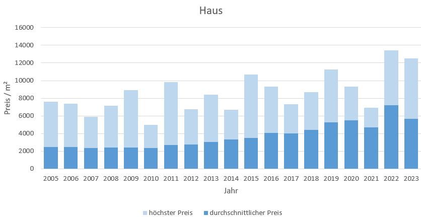 Rosenheim Haus kaufen verkaufen Makler qm-Preis www.happy-immo.de 2019 2020 2021 2022  2023