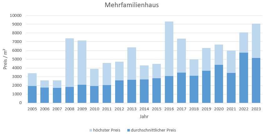 Rosenheim Mehrfamilienhaus kaufen verkaufen Preis Bewertung Makler 2019 2020 2021 2022 2023  www.happy-immo.de