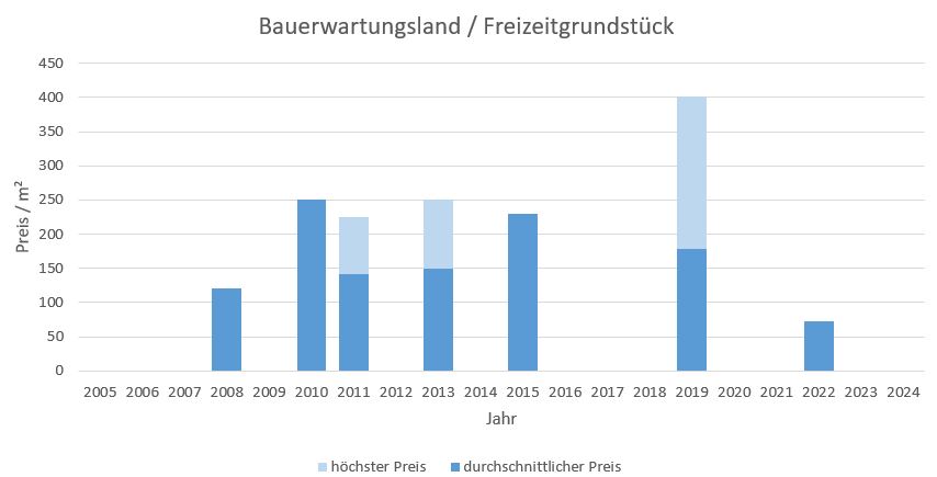 Rosenheim Bauerwartungsland kaufen verkaufen Preis Bewertung Makler www.happy-immo.de 2019 2020 2021 2022 2023 2024