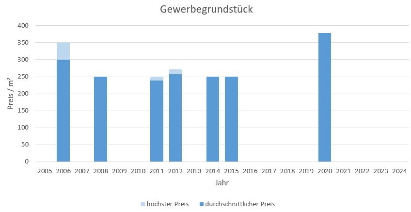 Rosenheim Gewerbegrundstück kaufen verkaufen Preis Bewertung Makler www.happy-immo.de 2019 2020 2021 2022 2023 2024