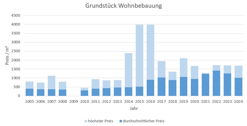 Rosenheim Grundstück kaufen verkaufen Preis Bewertung Makler www.happy-immo.de 2019 2020 2021 2022 2023 2024