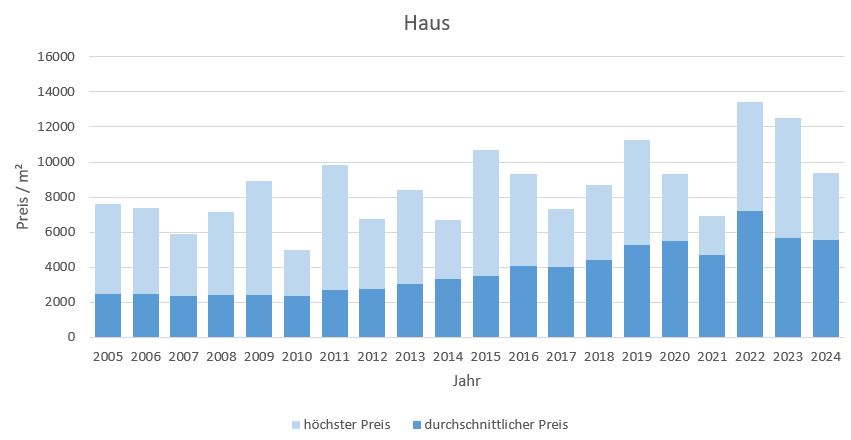 Rosenheim Haus kaufen verkaufen Makler qm-Preis www.happy-immo.de 2019 2020 2021 2022  2023 2024