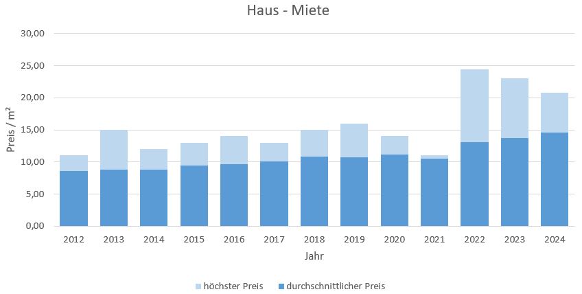 Rosenheim Haus mieten vermieten Preis Bewertung Makler www.happy-immo.de 2019 2020 2021 2022 2023 2024