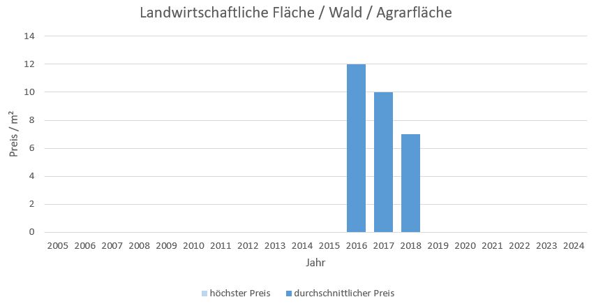 Rosenheim Landwirtschaftliche Fläche kaufen verkaufen Preis Bewertung Makler www.happy-immo.de 2019 2020 2021 2022 2023 2024