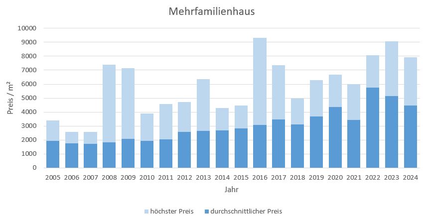 Rosenheim Mehrfamilienhaus kaufen verkaufen Preis Bewertung Makler 2019 2020 2021 2022 2023 2024  www.happy-immo.de