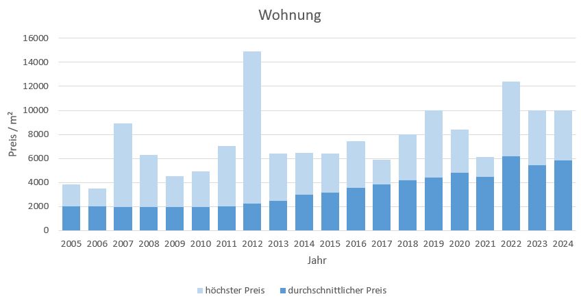 Rosenheim Wohnung kaufen verkaufen qm-Preis www.happy-immo.de 2019 2020 2021 2022 2023 2024