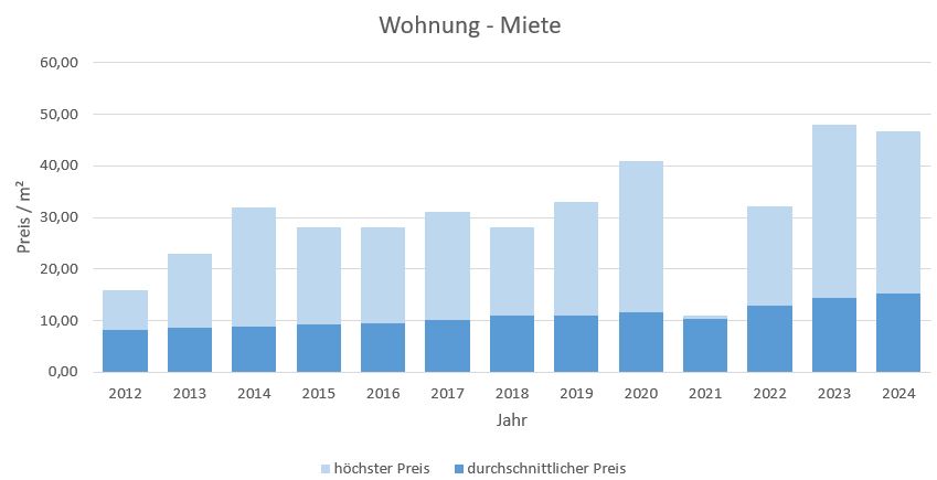 Haus Wohnung Mieten Vermieten Rosenheim qm-Preis www.happy-immo.de 2019 2020 2021 2022 2023 2024