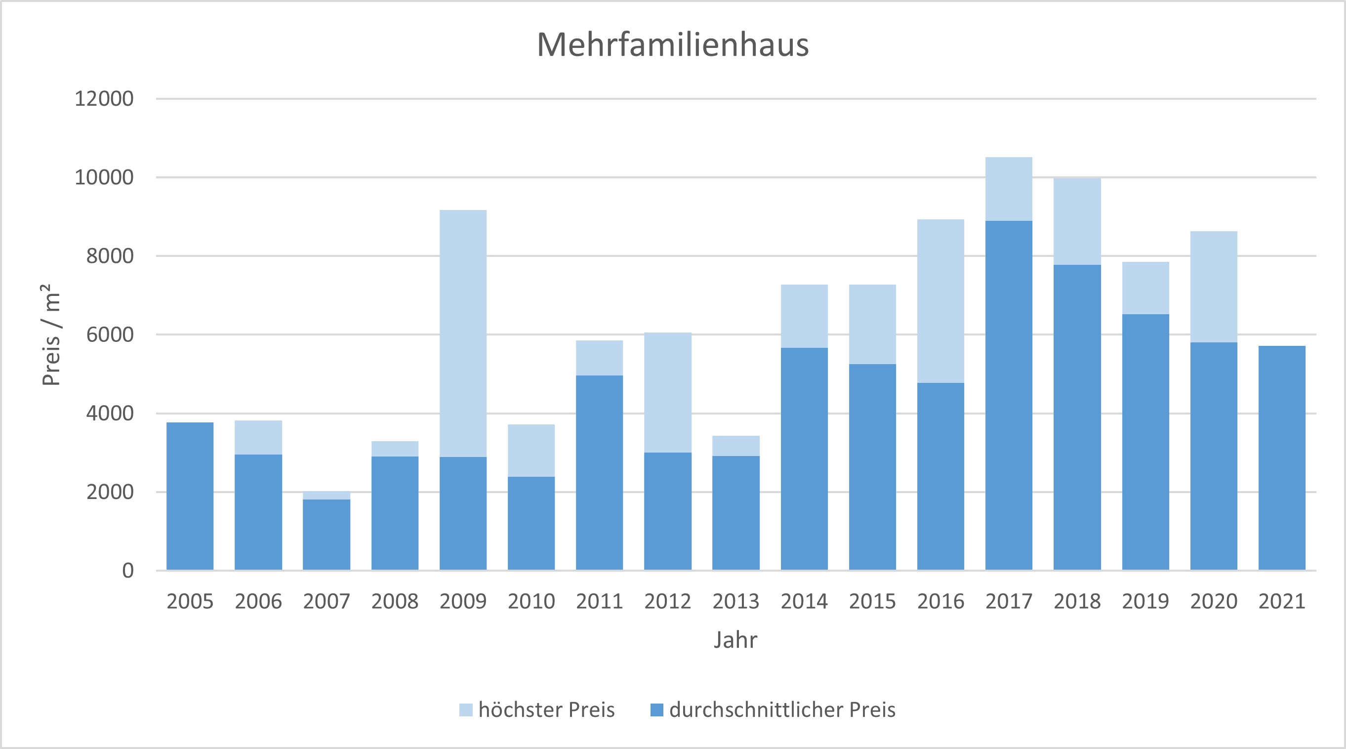 Rottach-Egern Mehrfamilienhaus kaufen verkaufen Preis Bewertung Makler  2019 2020 2021 www.happy-immo.de