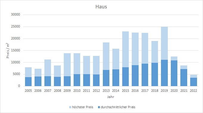 Rottach-Egern Haus  kaufen verkaufen Preis Bewertung Makler www.happy-immo.de 2019 2020 2021 2022