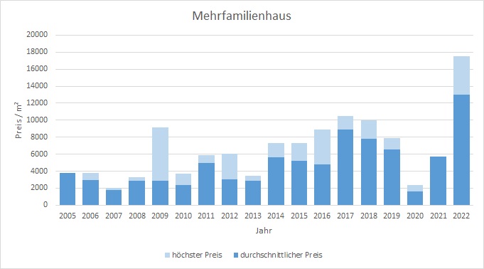 Rottach-Egern Mehrfamilienhaus kaufen verkaufen Preis Bewertung Makler  2019 2020 2021 2022 www.happy-immo.de