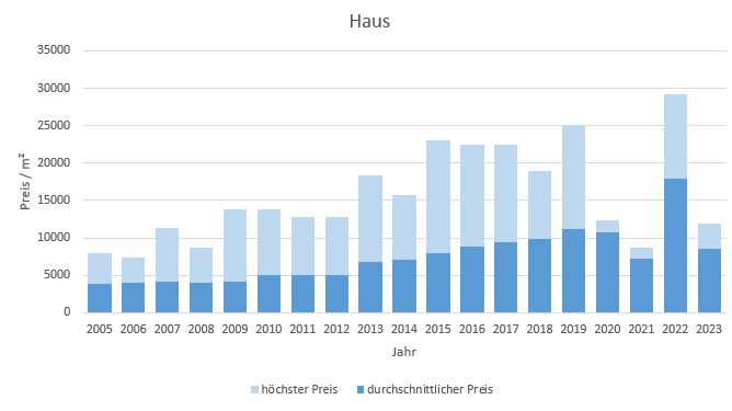 Rottach-Egern Haus  kaufen verkaufen Preis Bewertung Makler www.happy-immo.de 2019 2020 2021 2022 2023