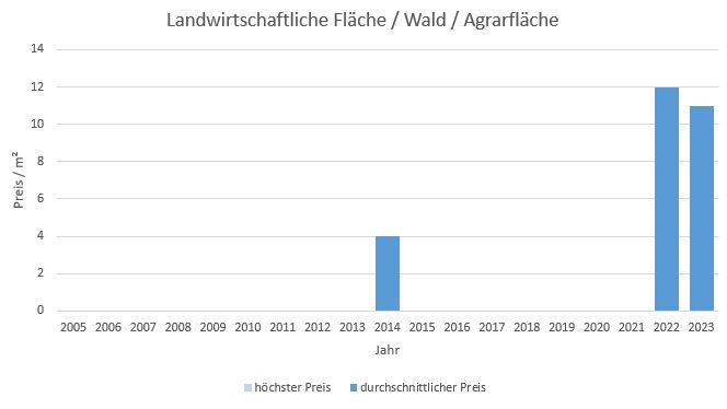 Rottach-Egern Landwirtschaftliche Fläche kaufen verkaufen Preis Bewertung Makler www.happy-immo.de 2019 2020 2021 2022 2023
