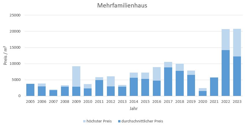 Rottach-Egern Mehrfamilienhaus kaufen verkaufen Preis Bewertung Makler  2019 2020 2021 2022 2023 www.happy-immo.de