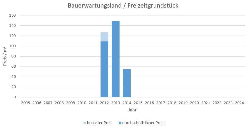 Rottach-Egern Bauerwartungsland kaufen verkaufen Preis Bewertung Makler www.happy-immo.de 2019 2020 2021 2022 2023 2024