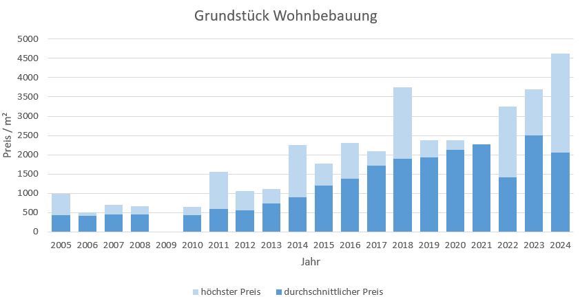 Rottach-Egern Grundstück kaufen verkaufen Preis Bewertung Makler www.happy-immo.de 2019 2020 2021 2022 2023 2024