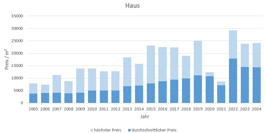 Rottach-Egern Haus  kaufen verkaufen Preis Bewertung Makler www.happy-immo.de 2019 2020 2021 2022 2023 2024