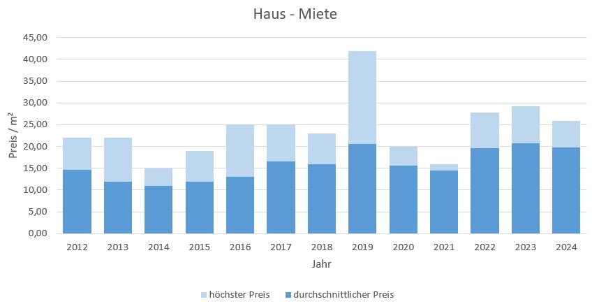 Rottach-Egern Wohnung mieten vermieten Preis Bewertung Makler www.happy-immo.de 2019 2020 2021 2022 2023 2024