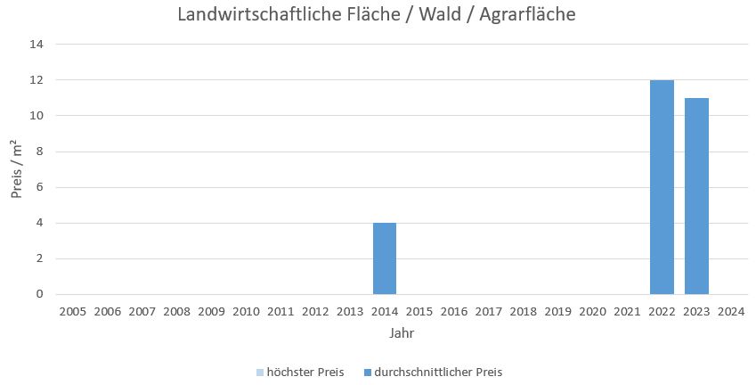 Rottach-Egern Landwirtschaftliche Fläche kaufen verkaufen Preis Bewertung Makler www.happy-immo.de 2019 2020 2021 2022 2023 2024