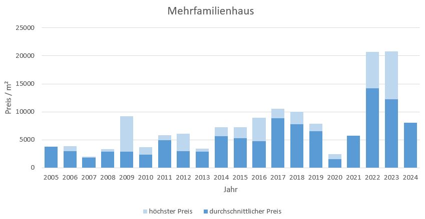 Rottach-Egern Mehrfamilienhaus kaufen verkaufen Preis Bewertung Makler  2019 2020 2021 2022 2023 2024 www.happy-immo.de