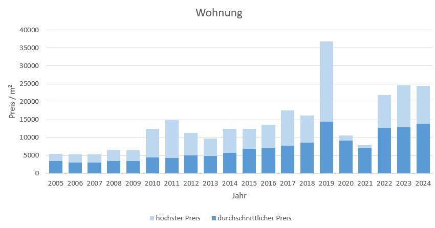 Rottach-Egern Wohnung kaufen verkaufen Preis Bewertung Makler www.happy-immo.de 2019 2020 2021 2022 2023 2024