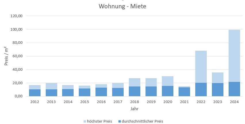 Wohnung Haus Mietpreis Mieten Vermieten qm-Miete www.happy-immo.de 2019 2020 2021 2022 2023 2024