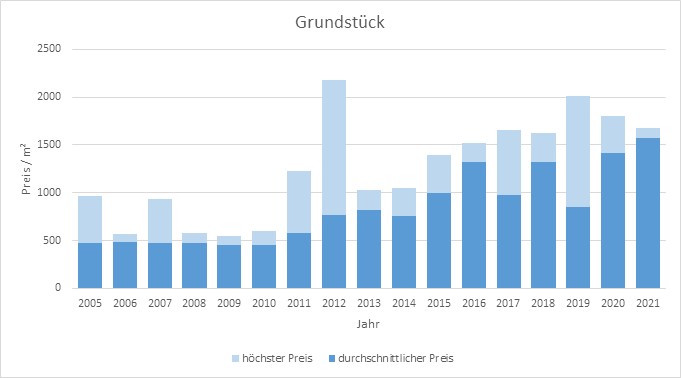 Sauerlach Grundstück kaufen verkaufen Preis Bewertung Makler www.happy-immo.de 2019 2020 2021 
