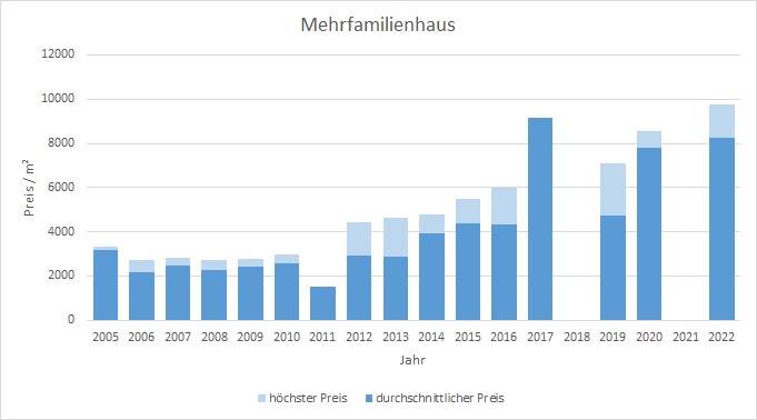 Sauerlach Mehrfamilienhaus kaufen verkaufen Preis Bewertung Makler 2019 2020 2021 2022 www.happy-immo.de