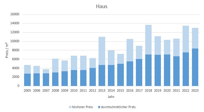 Sauerlach Haus kaufen verkaufen Preis Bewertung Makler www.happy-immo.de 2019 2020 2021 2022 2023