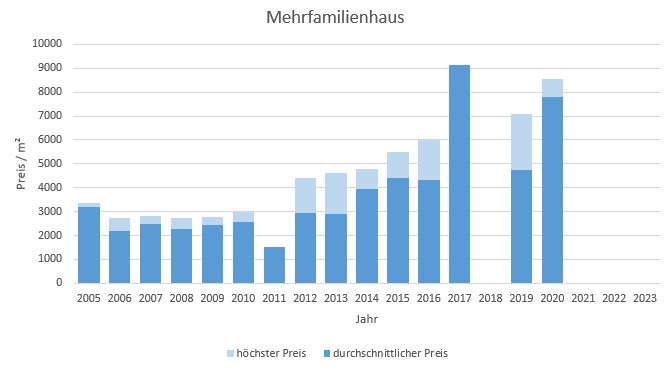 Sauerlach Mehrfamilienhaus kaufen verkaufen Preis Bewertung Makler 2019 2020 2021 2022 2023 www.happy-immo.de