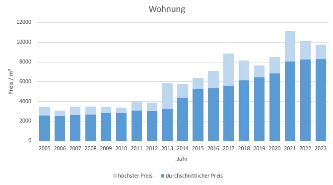 Sauerlach Wohnung kaufen verkaufen Preis Bewertung Makler www.happy-immo.de 2019 2020 2021 2022 2023