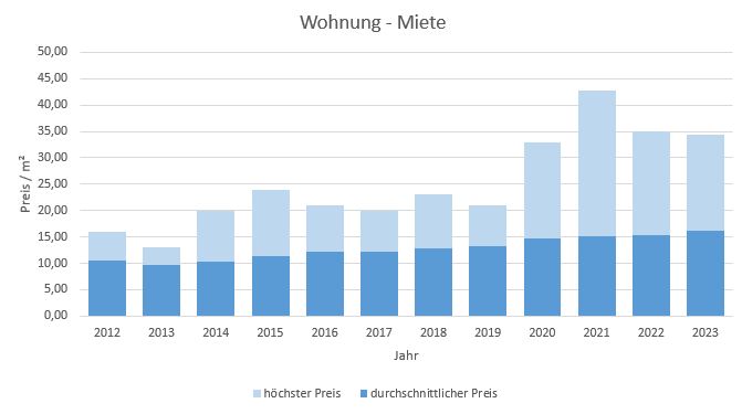Sauerlach Mieten Vermieten qm-Miete Mietpreis Preis Bewertung Makler  2019 2020 2021 2022 2023 www.happy-immo.de