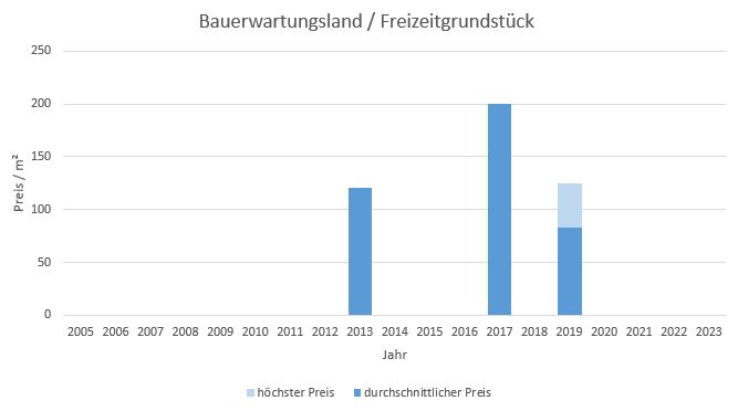 Sauerlach Bauerwartungsland kaufen verkaufen Preis Bewertung Makler www.happy-immo.de 2019 2020 2021 2022 2023