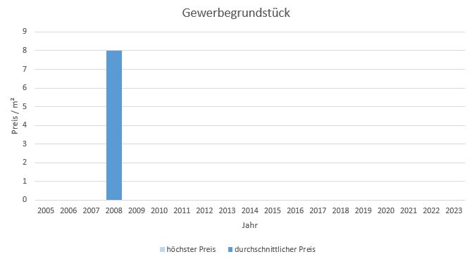 Sauerlach Gewerbegrundstück kaufen verkaufen Preis Bewertung Makler www.happy-immo.de 2019 2020 2021 2022 2023