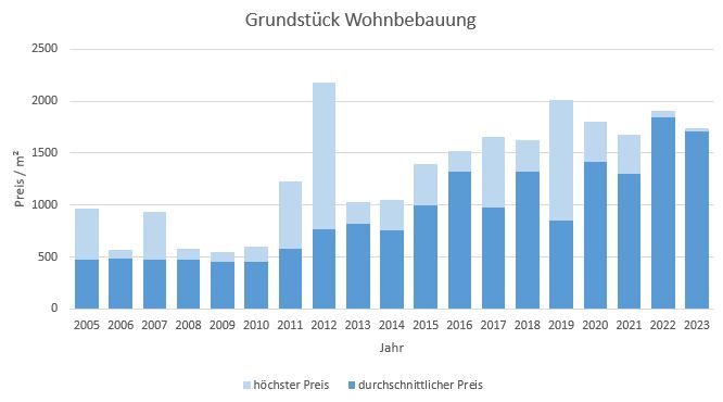 Sauerlach Grundstück kaufen verkaufen Preis Bewertung Makler www.happy-immo.de 2019 2020 2021 2022 2023