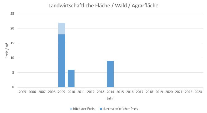 Sauerlach Landwirtschaftliche Fläche kaufen verkaufen Preis Bewertung Makler www.happy-immo.de 2019 2020 2021 2022 2023