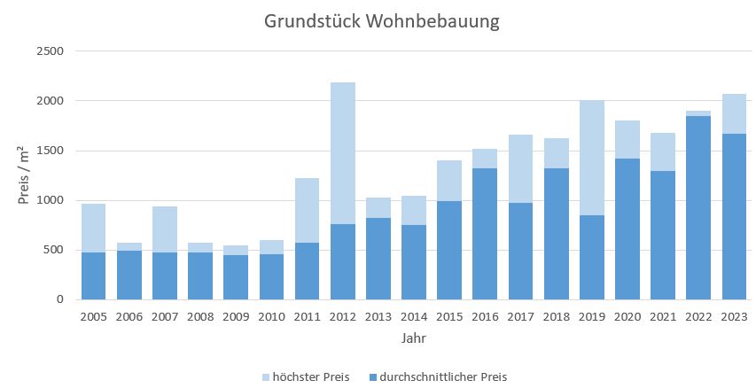 Sauerlach Grundstück kaufen verkaufen Preis Bewertung Makler www.happy-immo.de 2019 2020 2021 2022 2023