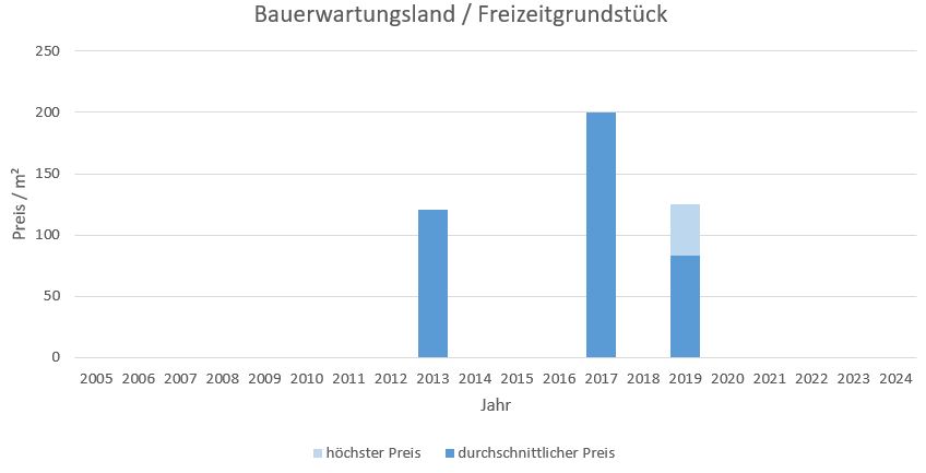 Sauerlach Bauerwartungsland kaufen verkaufen Preis Bewertung Makler www.happy-immo.de 2019 2020 2021 2022 2023 2024