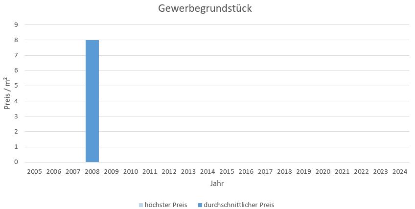 Sauerlach Gewerbegrundstück kaufen verkaufen Preis Bewertung Makler www.happy-immo.de 2019 2020 2021 2022 2023 2024