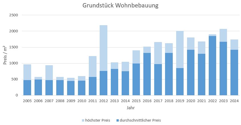 Sauerlach Grundstück kaufen verkaufen Preis Bewertung Makler www.happy-immo.de 2019 2020 2021 2022 2023 2024