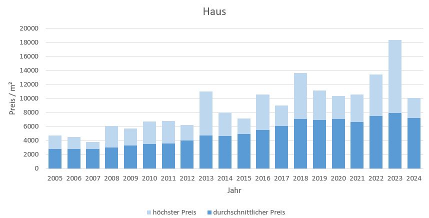 Sauerlach Haus kaufen verkaufen Preis Bewertung Makler www.happy-immo.de 2019 2020 2021 2022 2023 2024