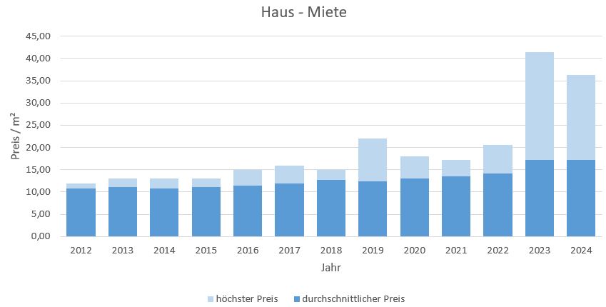 Sauerlach Haus mieten vermieten Preis Bewertung Makler www.happy-immo.de 2019 2020 2021 2022 2023 2024