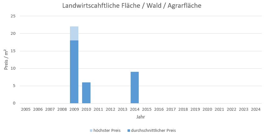 Sauerlach Landwirtschaftliche Fläche kaufen verkaufen Preis Bewertung Makler www.happy-immo.de 2019 2020 2021 2022 2023 2024