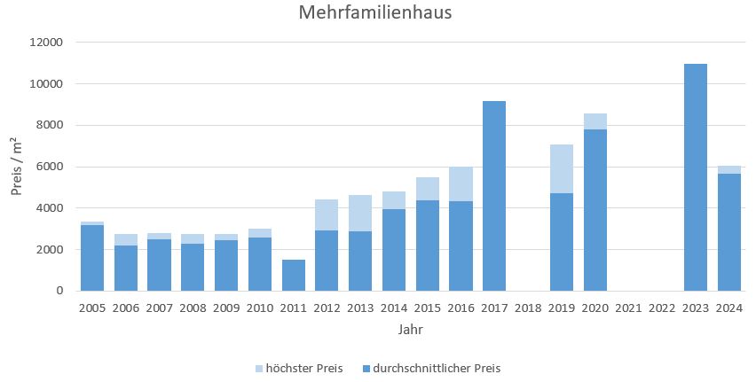 Sauerlach Mehrfamilienhaus kaufen verkaufen Preis Bewertung Makler 2019 2020 2021 2022 2023 2024 www.happy-immo.de