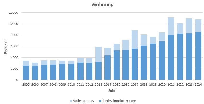 Sauerlach Wohnung kaufen verkaufen Preis Bewertung Makler www.happy-immo.de 2019 2020 2021 2022 2023 2024